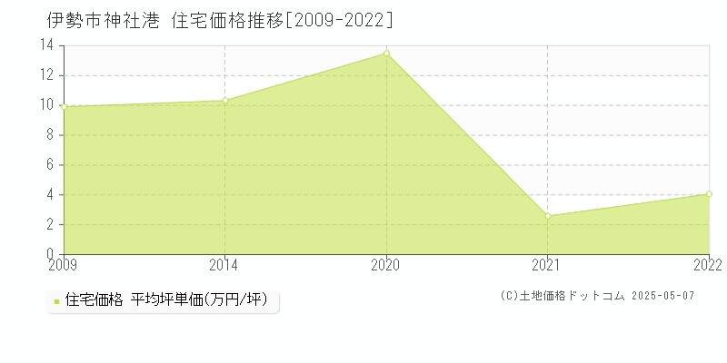 神社港(伊勢市)の住宅価格推移グラフ(坪単価)[2009-2022年]