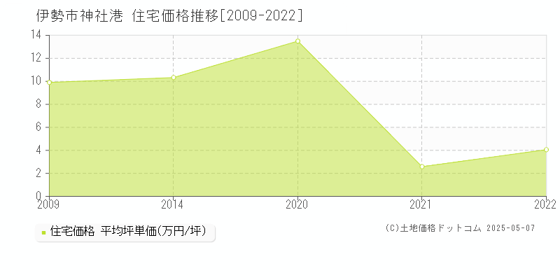 伊勢市神社港の住宅価格推移グラフ 