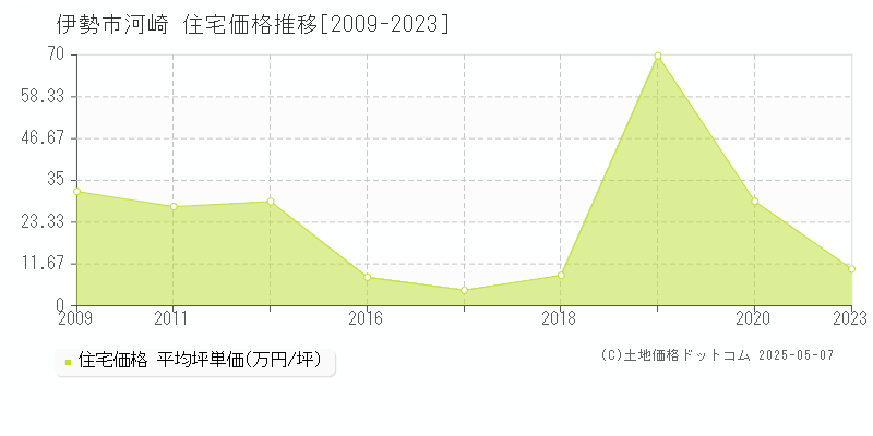 河崎(伊勢市)の住宅価格推移グラフ(坪単価)[2009-2023年]