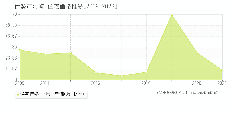 伊勢市河崎の住宅価格推移グラフ 