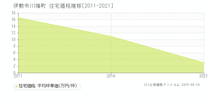 川端町(伊勢市)の住宅価格推移グラフ(坪単価)[2011-2021年]