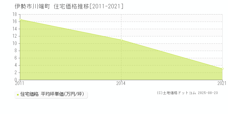 伊勢市川端町の住宅価格推移グラフ 