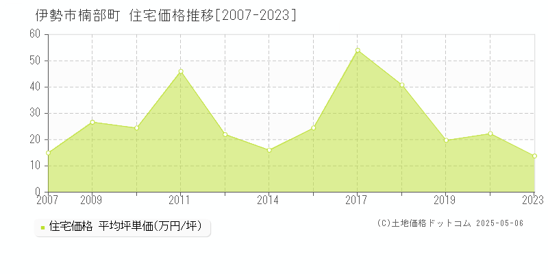 楠部町(伊勢市)の住宅価格推移グラフ(坪単価)[2007-2023年]