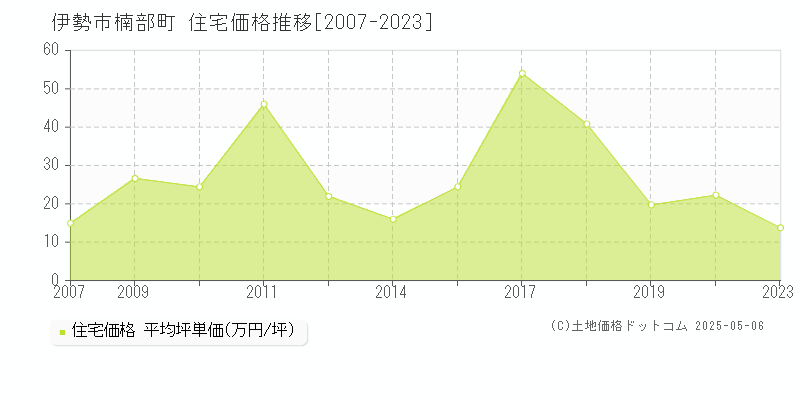 伊勢市楠部町の住宅価格推移グラフ 