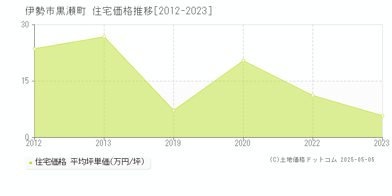 黒瀬町(伊勢市)の住宅価格推移グラフ(坪単価)[2012-2023年]