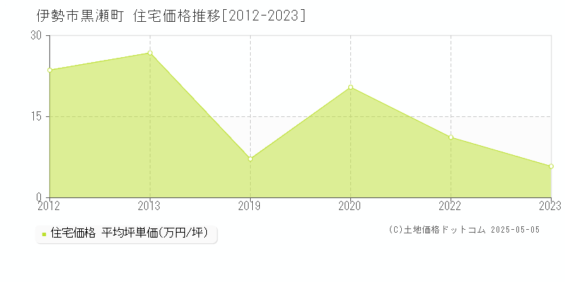 伊勢市黒瀬町の住宅価格推移グラフ 