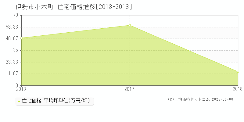 小木町(伊勢市)の住宅価格推移グラフ(坪単価)[2013-2018年]