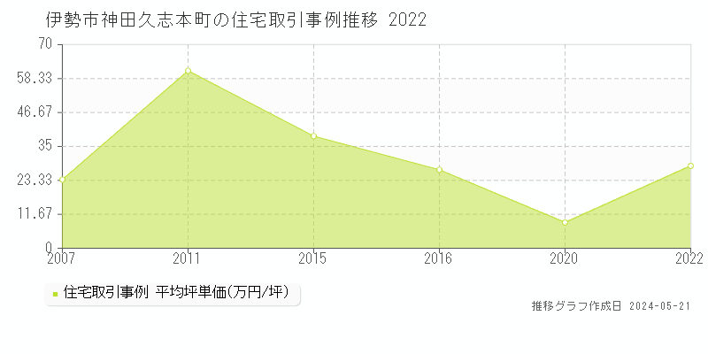 伊勢市神田久志本町の住宅価格推移グラフ 