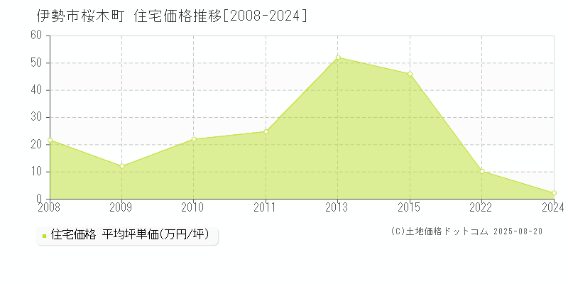 桜木町(伊勢市)の住宅価格推移グラフ(坪単価)[2008-2024年]