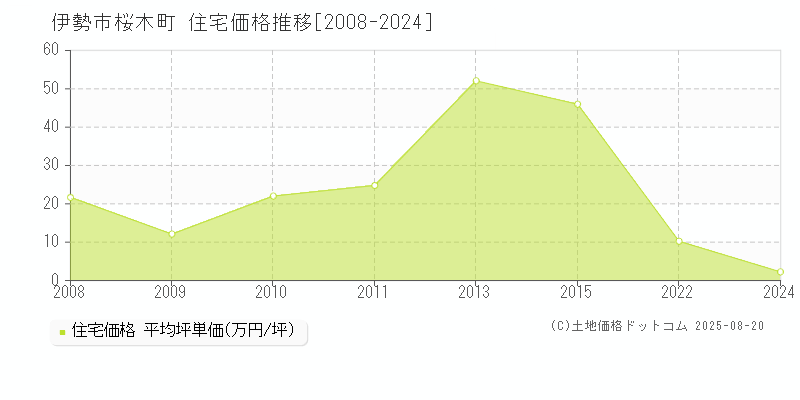 伊勢市桜木町の住宅価格推移グラフ 