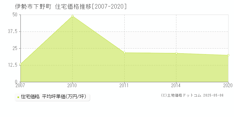 下野町(伊勢市)の住宅価格推移グラフ(坪単価)[2007-2020年]