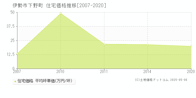 伊勢市下野町の住宅価格推移グラフ 