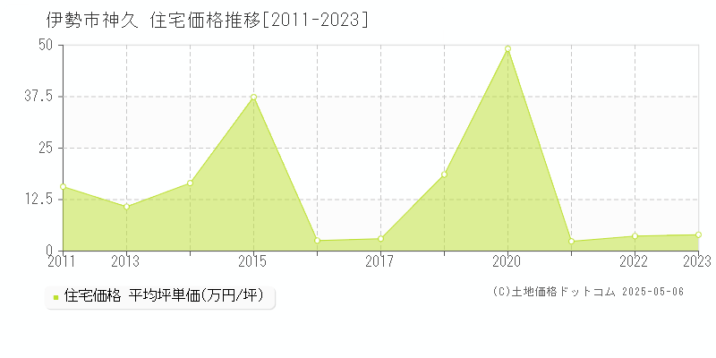 神久(伊勢市)の住宅価格推移グラフ(坪単価)[2011-2023年]