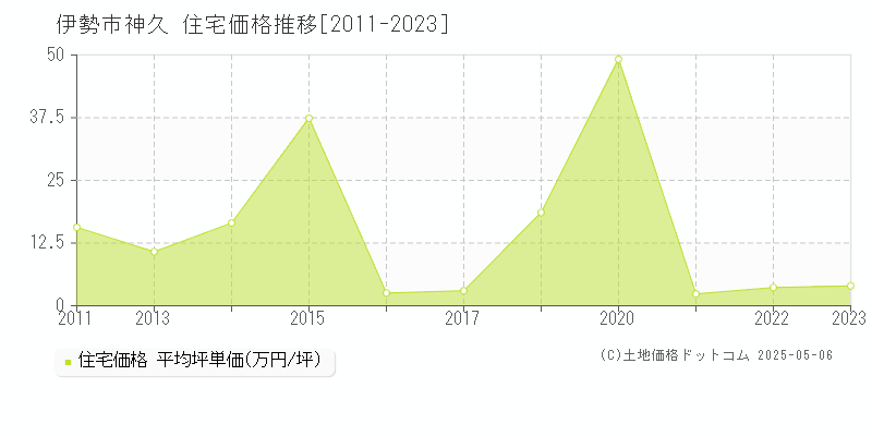 伊勢市神久の住宅価格推移グラフ 