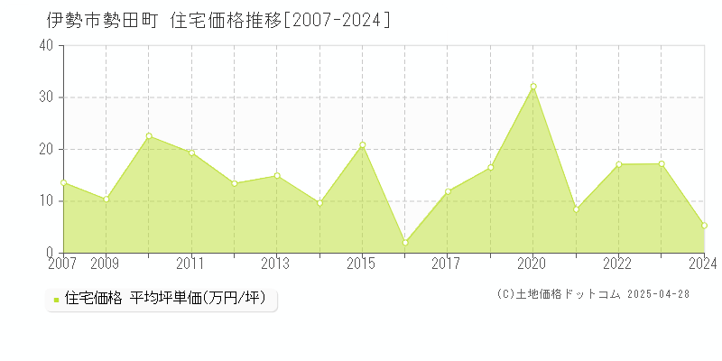 伊勢市勢田町の住宅価格推移グラフ 