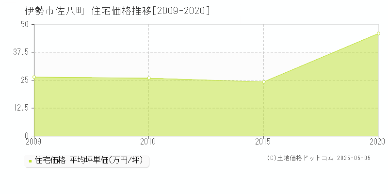 佐八町(伊勢市)の住宅価格推移グラフ(坪単価)[2009-2020年]