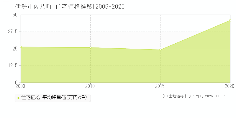 伊勢市佐八町の住宅価格推移グラフ 