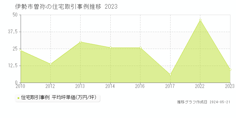 伊勢市曽祢の住宅価格推移グラフ 