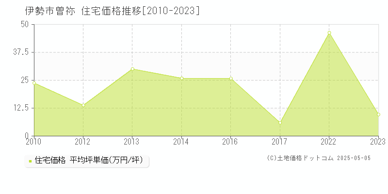 曽祢(伊勢市)の住宅価格推移グラフ(坪単価)[2010-2023年]