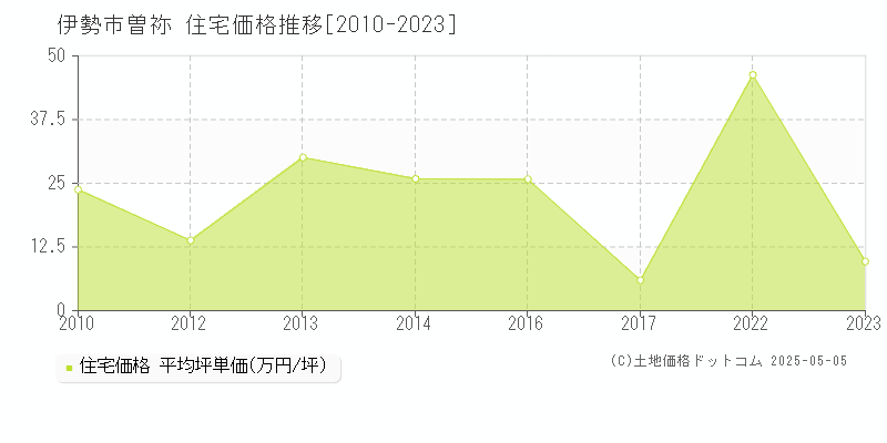 伊勢市曽祢の住宅価格推移グラフ 