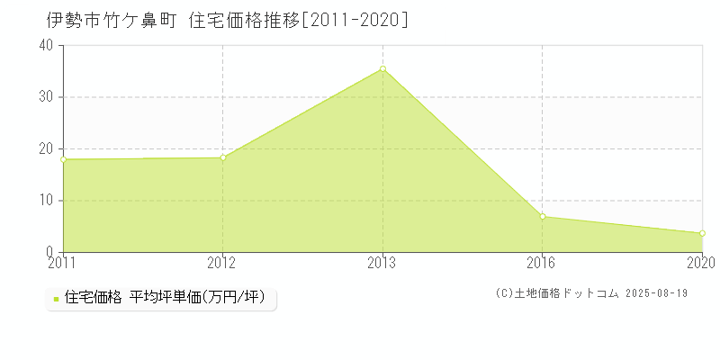 竹ケ鼻町(伊勢市)の住宅価格推移グラフ(坪単価)[2011-2020年]
