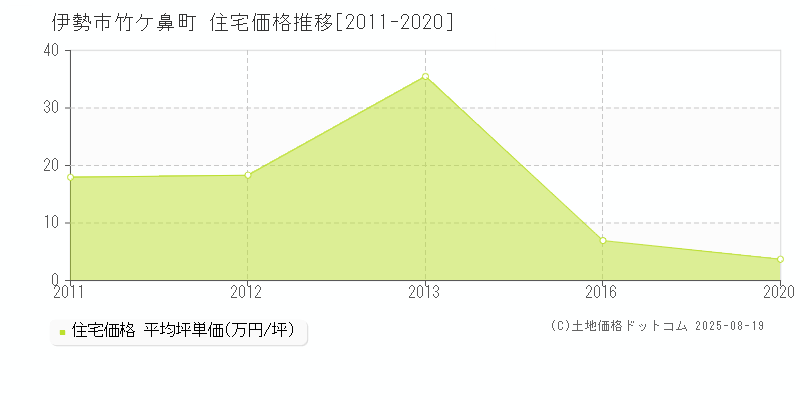 伊勢市竹ケ鼻町の住宅価格推移グラフ 