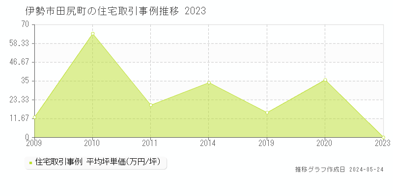 伊勢市田尻町の住宅価格推移グラフ 