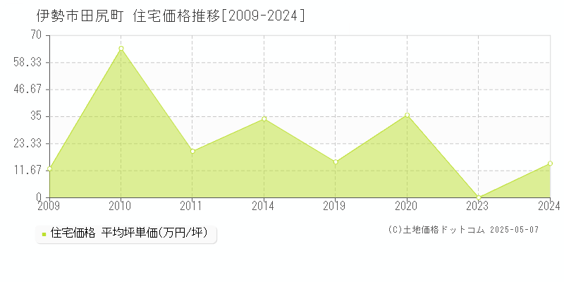 田尻町(伊勢市)の住宅価格推移グラフ(坪単価)[2009-2024年]