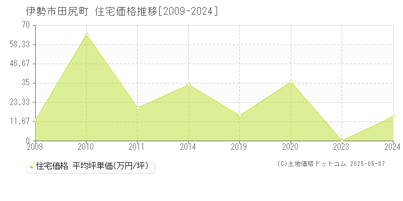 伊勢市田尻町の住宅価格推移グラフ 