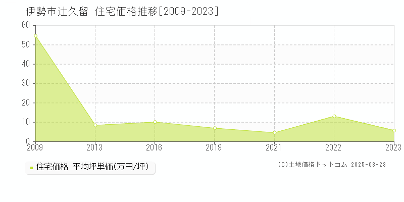 伊勢市辻久留の住宅価格推移グラフ 