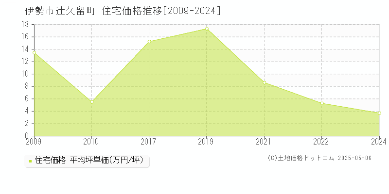 辻久留町(伊勢市)の住宅価格推移グラフ(坪単価)[2009-2024年]