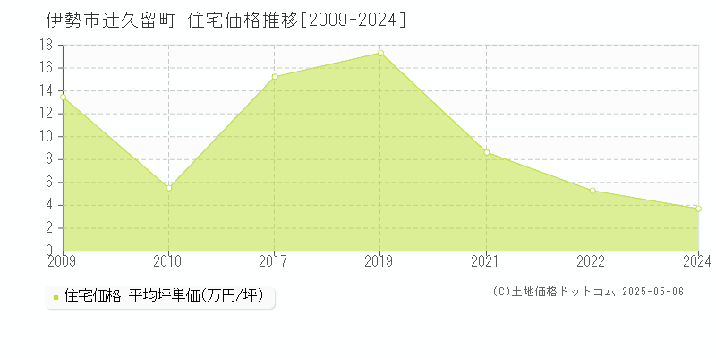 伊勢市辻久留町の住宅価格推移グラフ 