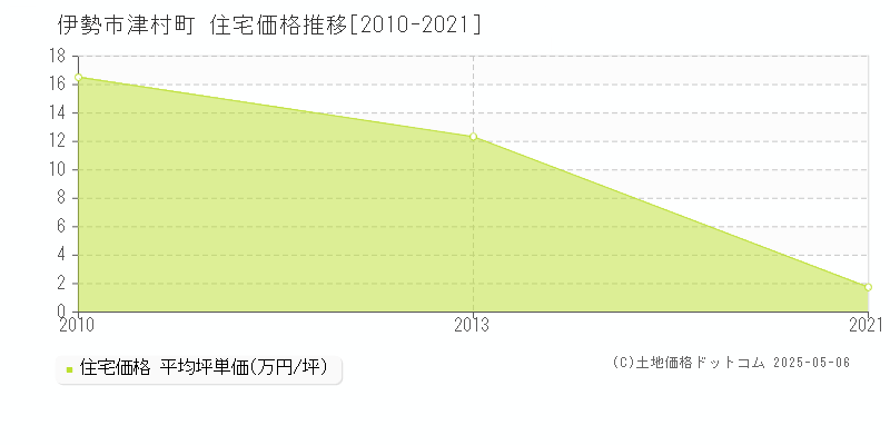 伊勢市津村町の住宅価格推移グラフ 