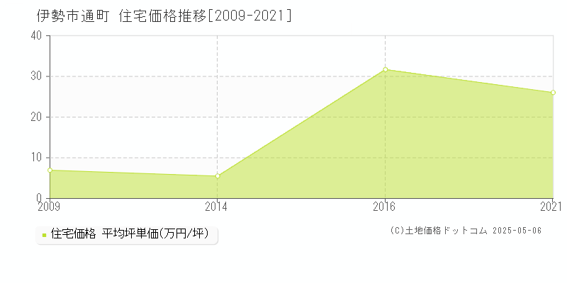 通町(伊勢市)の住宅価格推移グラフ(坪単価)[2009-2021年]