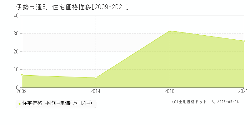 伊勢市通町の住宅価格推移グラフ 