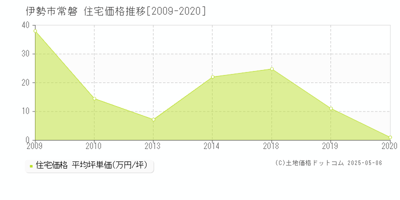 常磐(伊勢市)の住宅価格推移グラフ(坪単価)[2009-2020年]
