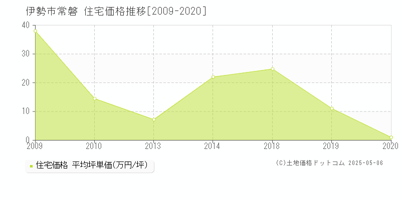 伊勢市常磐の住宅価格推移グラフ 