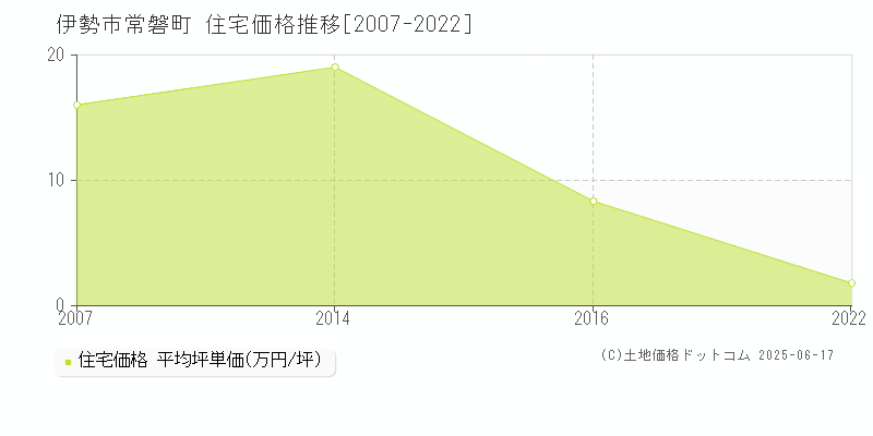 常磐町(伊勢市)の住宅価格推移グラフ(坪単価)[2007-2022年]