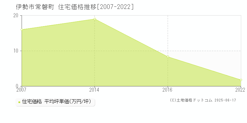 伊勢市常磐町の住宅価格推移グラフ 