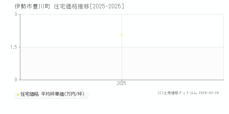 豊川町(伊勢市)の住宅価格推移グラフ(坪単価)[2025-2025年]