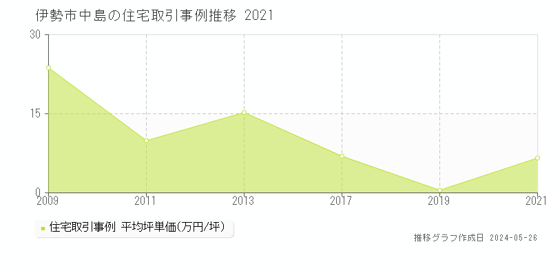 伊勢市中島の住宅価格推移グラフ 