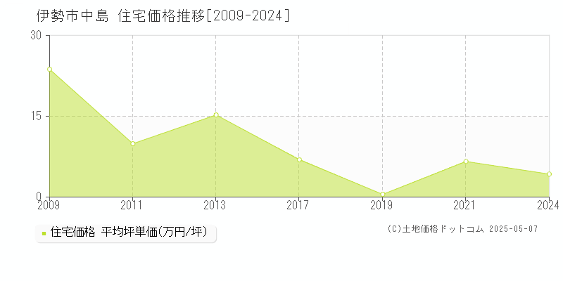 中島(伊勢市)の住宅価格推移グラフ(坪単価)[2009-2024年]