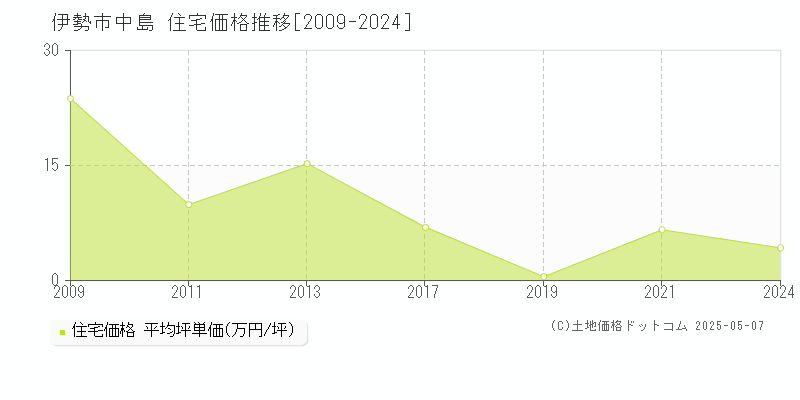 伊勢市中島の住宅価格推移グラフ 