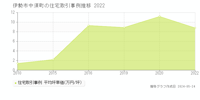 伊勢市中須町の住宅価格推移グラフ 