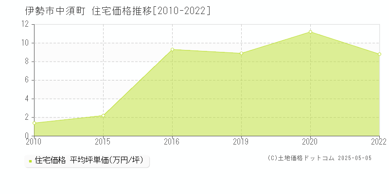 中須町(伊勢市)の住宅価格推移グラフ(坪単価)[2010-2022年]