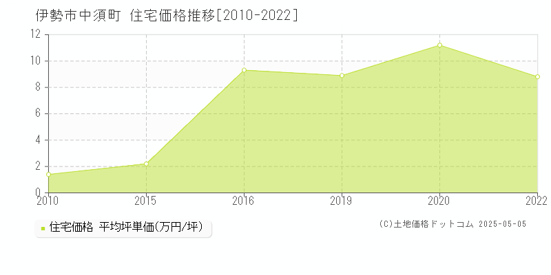 伊勢市中須町の住宅価格推移グラフ 