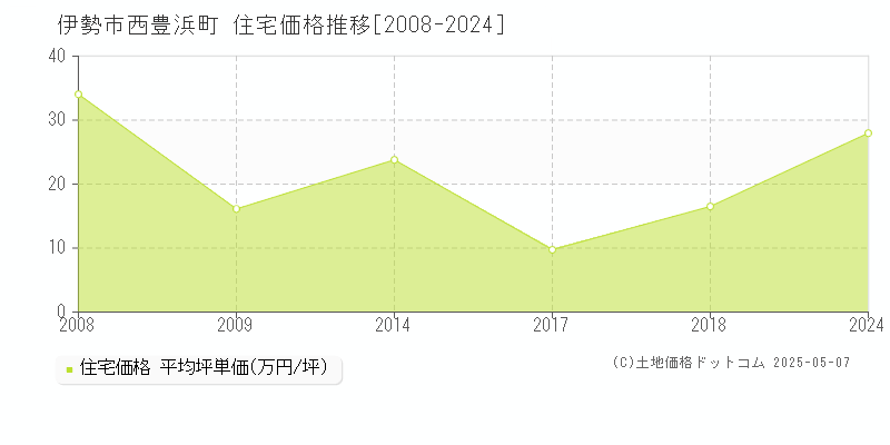 西豊浜町(伊勢市)の住宅価格推移グラフ(坪単価)[2008-2024年]