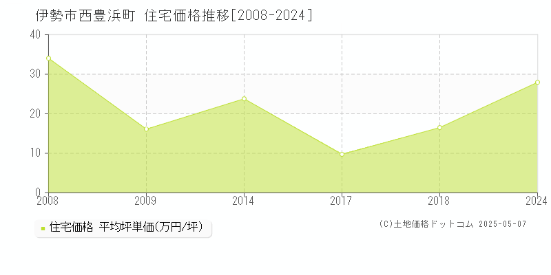 伊勢市西豊浜町の住宅価格推移グラフ 