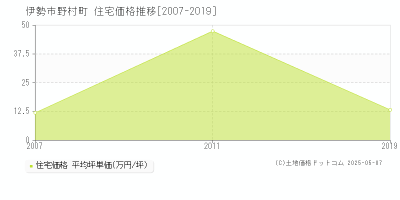 野村町(伊勢市)の住宅価格推移グラフ(坪単価)[2007-2019年]
