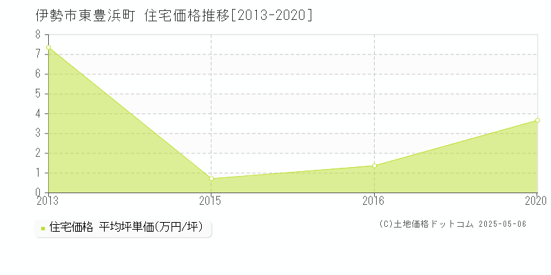 東豊浜町(伊勢市)の住宅価格推移グラフ(坪単価)[2013-2020年]